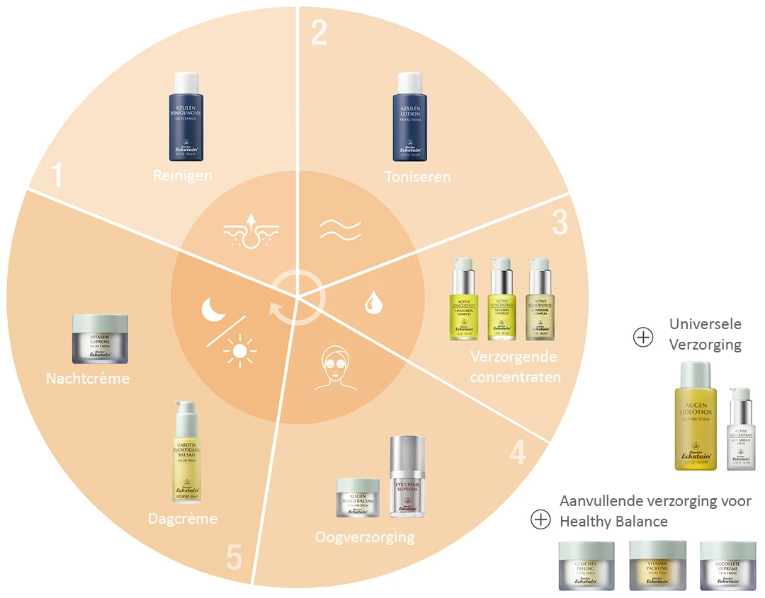 Doctor Eckstein Skin Flow droge huid