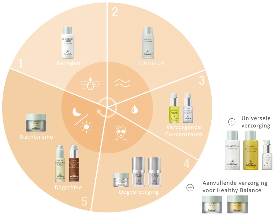 Skin flow Eckstein Clear Balance